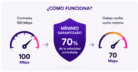 ¿Qué significa la velocidad mínima garantizada del Internet? 1